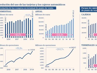 El pago con tarjeta crece al mayor ritmo desde 2016 pese a la desaceleración