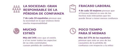 Motivos de la pérdida de confianza según el estudio de la multinacional.