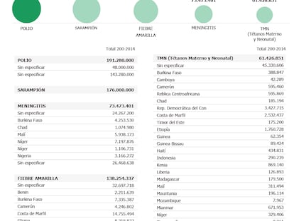 Enfermedades a las que se destinan las donaciones