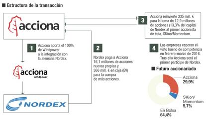 Acciona integra en Nordex su filial de aerogeneradores Windpower