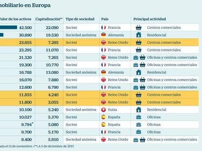 Hammerson compra al dueño de los mayores centros comerciales de España