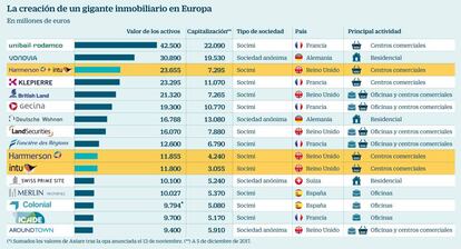 La creación de un gigante inmobiliario en Europa