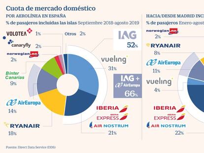 La toma de Air Europa abrirá un análisis de una marca global para España