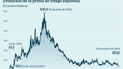 Fitch minimiza el efecto económico del conflicto catalán y mejora la nota de España