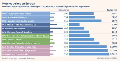 Hoteles lujo Europa