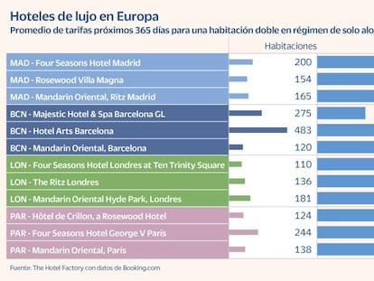 Lo que cuesta dormir en un hotel de lujo en España