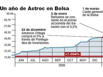 Un año de Astroc en Bolsa