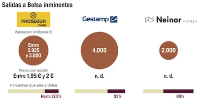 Salidas a Bolsa inminentes de Prosegur Cash, Gestamp, Neinor