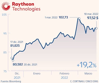 Raytheon