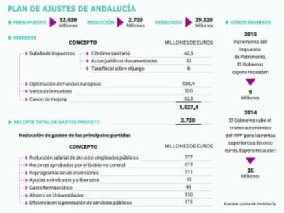 Las inversiones del Gobierno andaluz descienden a la mitad desde 2009