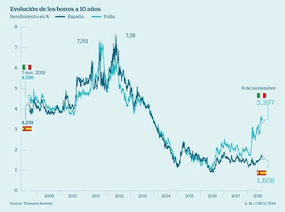 Bonos a 10 a&ntilde;os de Espa&ntilde;a e Italia