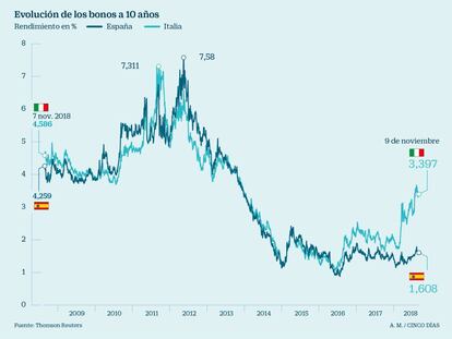 ¿Por qué el efecto contagio de Italia no ha llegado a España?