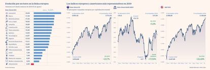 Evolución por sectores en la Bolsa europea