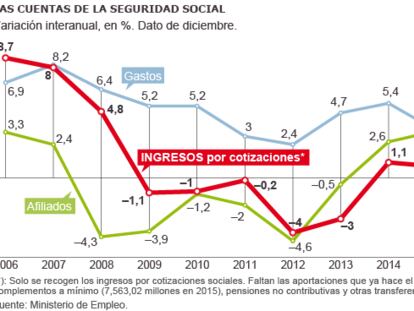 El Gobierno estudia cómo mejorar la financiación de la Seguridad Social