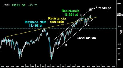 LA QUINTA ONDA ESPERA. Hoy se confirmará a cierre mensual la gran rotura de los últimos máximos históricos alcanzados en el Dow Jones, con una soberbia y kilométrica vela en formato Envolvente. Esta hazaña abre la puerta a desarrollar la Quinta Onda de la espectacular tendencia alcista iniciada en 2009, que podría alcanzar en 2017 la parte alta del interminable Canal alcista del largo plazo sobre los 21.500/22.000 puntos.