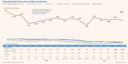 Tipos medios hipotecas