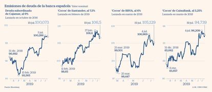 Emisiones de deuda de la banca española