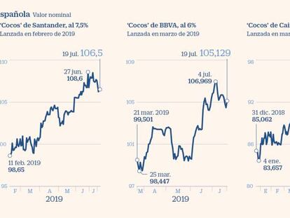 La deuda bancaria dispara la ganancia del inversor frente a las acciones