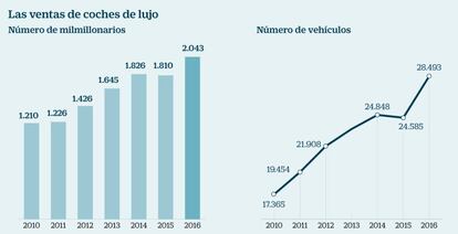 Ventas de coches de superlujo