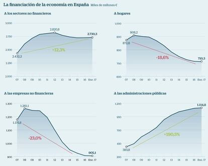 La financiación de la economía en España