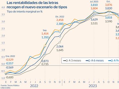 El Tesoro paga un 3,4% por las letras a tres meses, su nivel más bajo en un año