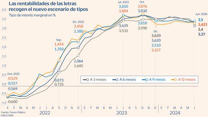 Letras tesoro gráfico