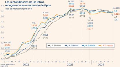 Letras tesoro gráfico