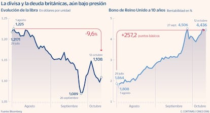 La divisa y la deuda británicas, aún bajo presión