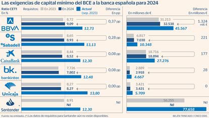 Banca CET1 Requisitos Gráfico