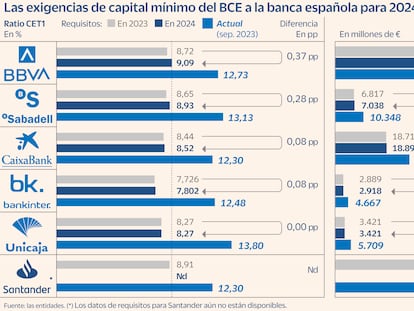 El BCE exige a la banca 1.750 millones más de capital para 2024