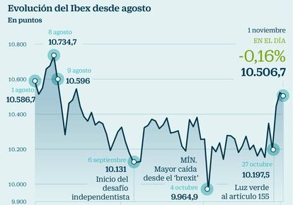 Evoluci&oacute;n del Ibex desde agosto