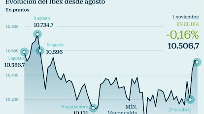 El Ibex cae un 0,16% mientras el Dax se dispara un 1,78%: ¿qué pasa?