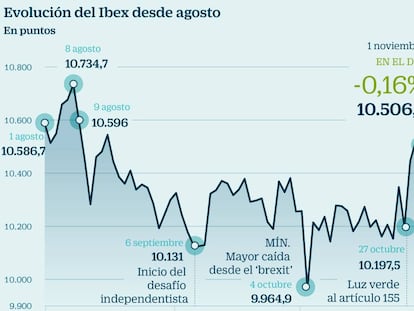 El Ibex cae un 0,16% mientras el Dax se dispara un 1,78%: ¿qué pasa?