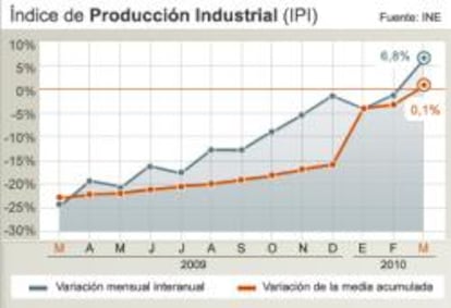 Evolución del Índice de Producción Industrial