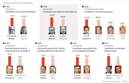 Elecciones primarias del Partido Socialista Obrero Español (PSOE) desde su instauración en 1997.
