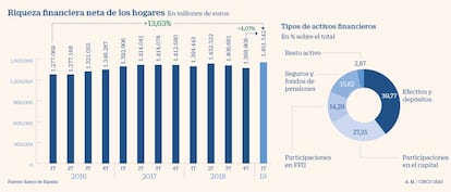 Riqueza financiera de los hogares 1T 2019