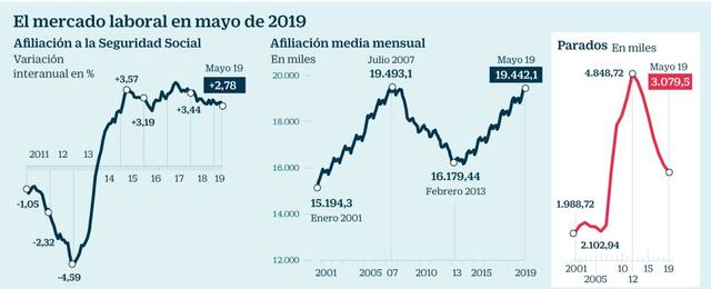 La Seguridad Social gana 211.752 cotizantes en mayo y roza su máximo ...