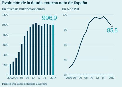 Deuda externa neta de España y la zona euro