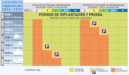 El calendario de implementacin de la Zona de Bajas Emisiones en Getafe. Infografa del Ayuntamiento de Getafe.