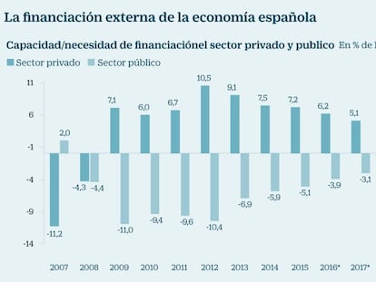 A España le cuesta reducir su dependencia financiera externa