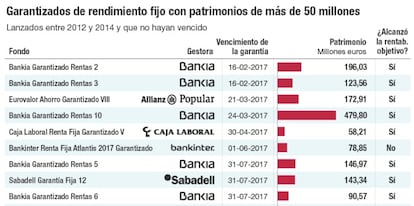 Garantizados de rendimiento fijo con patrimonios de más de 50 millones