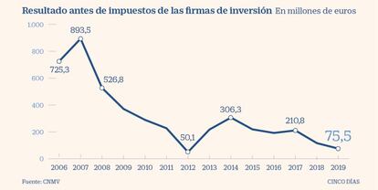 Resultados de las firmas de inversión