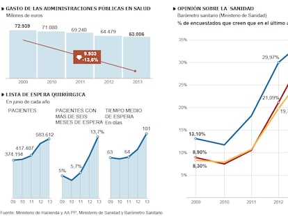 Recortes en sanidad y sus efectos