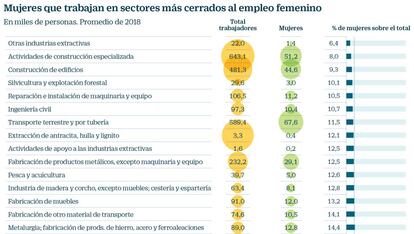 Mujeres trabajando en sectores cerrados al empleo femenino