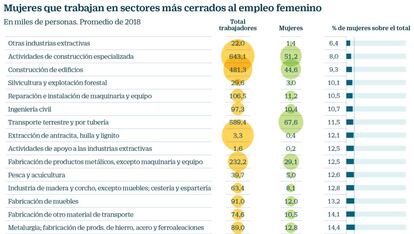 Mujeres trabajando en sectores cerrados al empleo femenino