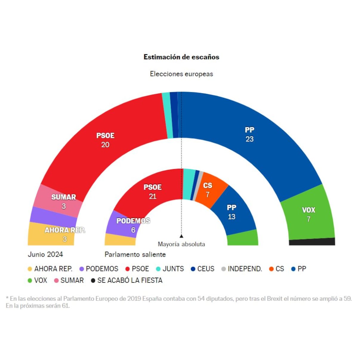 El PP puede ganar las elecciones europeas y el PSOE resiste | El PAÍS ...