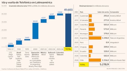 Inversiones y desinversiones de Telefónica en Latinoamérica Gráfico