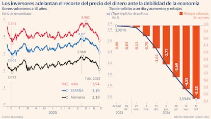 Recorte del precio del dinero Gráfico