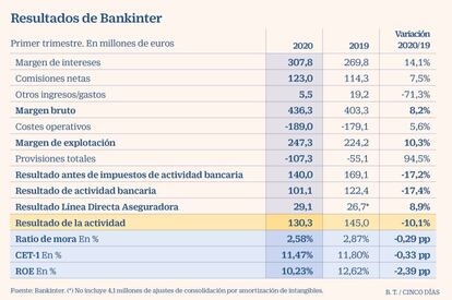 Resultados Bankinter