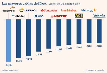 Las mayores caídas del Ibex